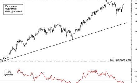 CEZ: długoterminowy ruch horyzontalny