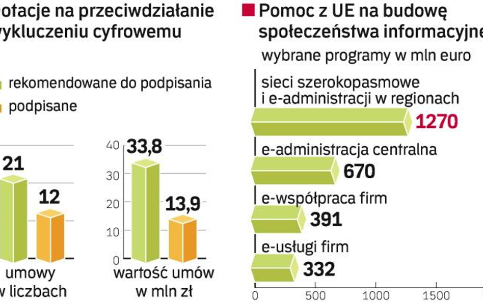 W latach 2007 – 2013 mamy do wydania prawie 3,4 mld euro na nadgonienie społecznych e-zapóźnień w st