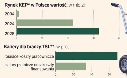 Firmy kurierskie w opałach. Paczki podrożeją o 40 proc.?