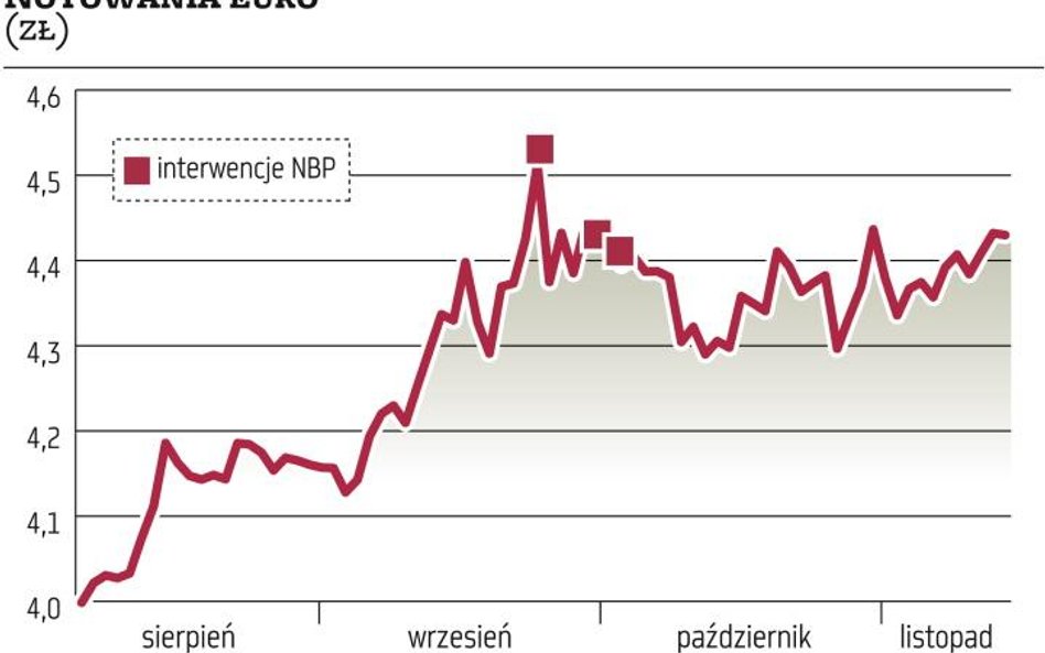 Narodowy Bank Polski?wydał we wrześniu na interwencje walutowe miliard euro