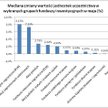 Mediana zmiany wartości jednostek uczestnictwa w wybranych grupach funduszy inwestycyjnych w maju