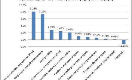 Mediana zmiany wartości jednostek uczestnictwa w wybranych grupach funduszy inwestycyjnych w maju