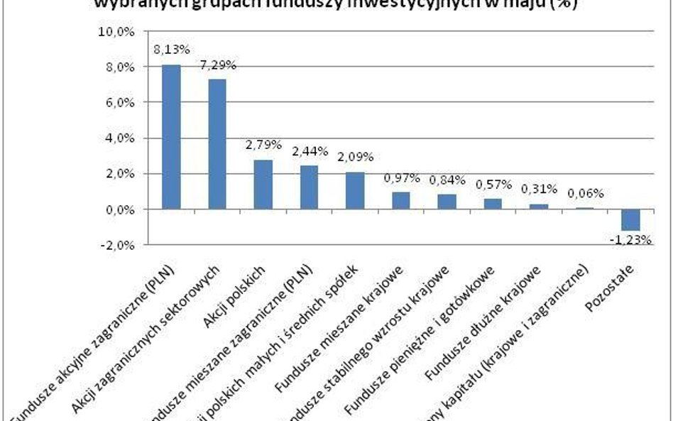 Mediana zmiany wartości jednostek uczestnictwa w wybranych grupach funduszy inwestycyjnych w maju