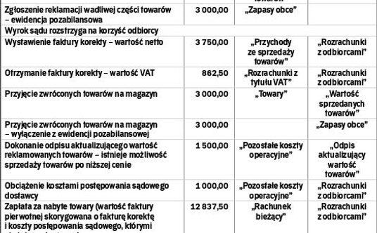 Ewidencja w księgach dostawcy