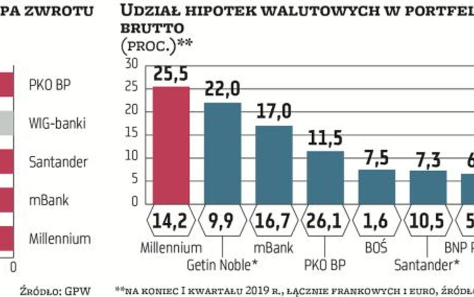 Rusza lawina frankowych pozwów przeciw bankom