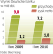 W I kw. Deutsche Bank wypracował zysk netto o 48 proc. większy niż rok temu. Analitycy prognozowali 