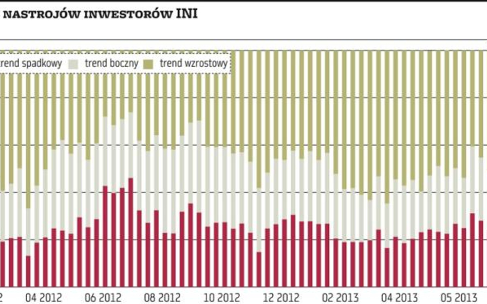 Dwóch na trzech inwestorów to byki