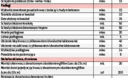 Rosną wynagrodzenia w budownictwie
