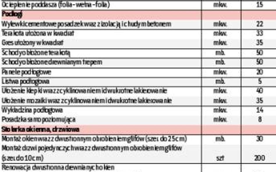 Rosną wynagrodzenia w budownictwie