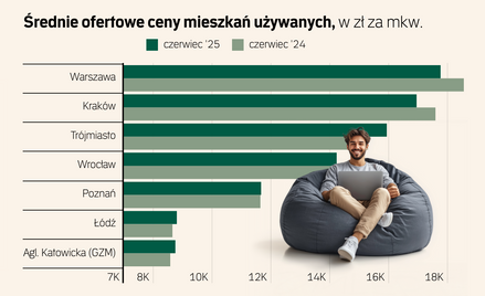 Mimo rekordowej oferty mieszkań deweloperzy wspominają o podwyżkach