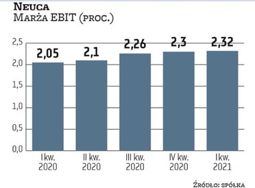 Neuca konsekwentnie umacnia swoją pozycję na rynku aptecznym, stawiając równocześnie na większą dywe