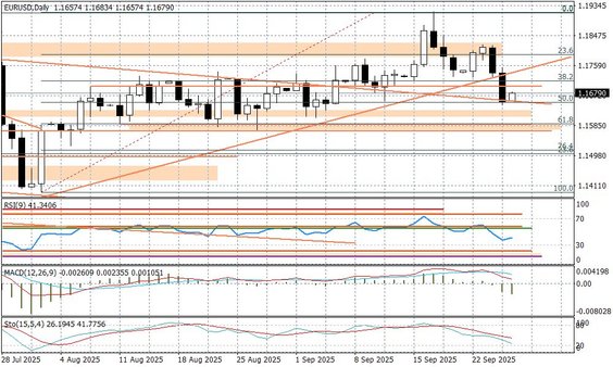 Wykres dzienny EURUSD