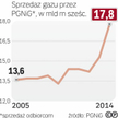 Zużycie gazu będzie rosło