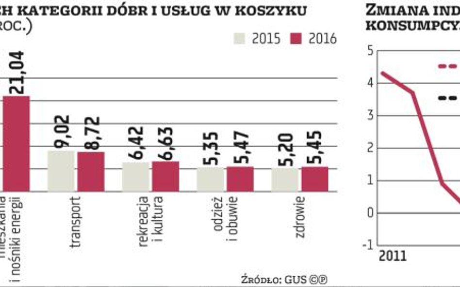 Szybszy wzrost gospodarki nie przerwie deflacji