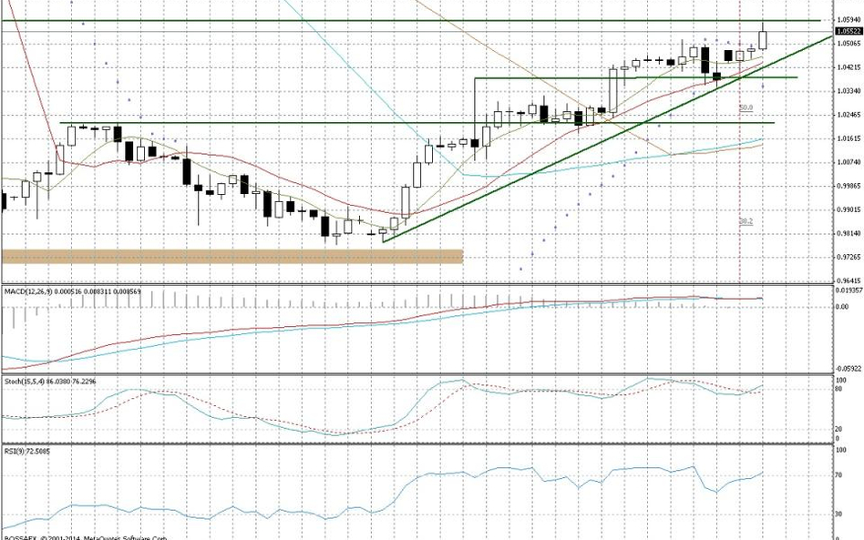 Wykres 4-godzinowy EUR/CHF