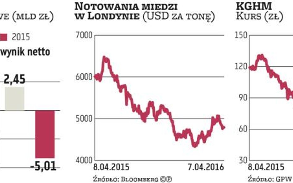 Wycenie KGHM może pomóc radykalne obniżenie podatku