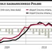 NBP:?nadwyżka w handlu
