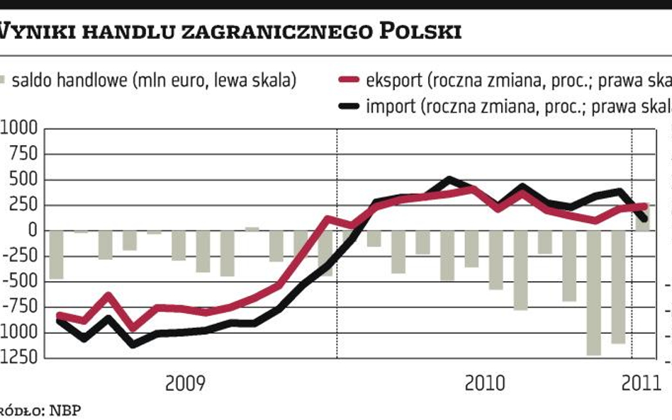 NBP:?nadwyżka w handlu