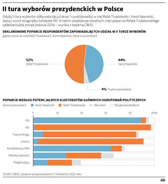 Sondaż ws. II tury wyborów prezydenckich - CBOS, 7-9 kwietnia