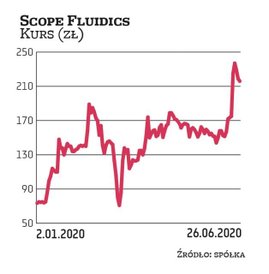 Notowany na NewConnect Scope Fluidics jest dla wielu wzorową spółką małego parkietu. Konsekwentnie r