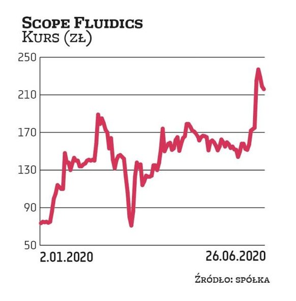 Notowany na NewConnect Scope Fluidics jest dla wielu wzorową spółką małego parkietu. Konsekwentnie r