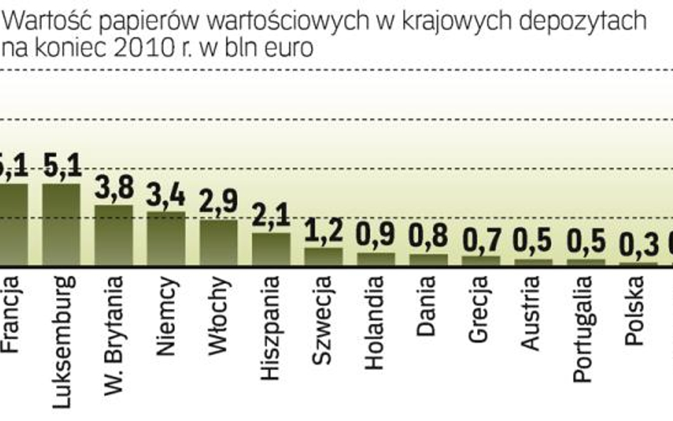 Bruksela chce konkurencji depozytów