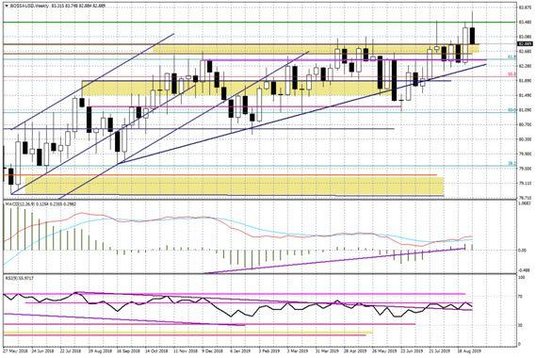 Wykres tygodniowy BOSSA USD