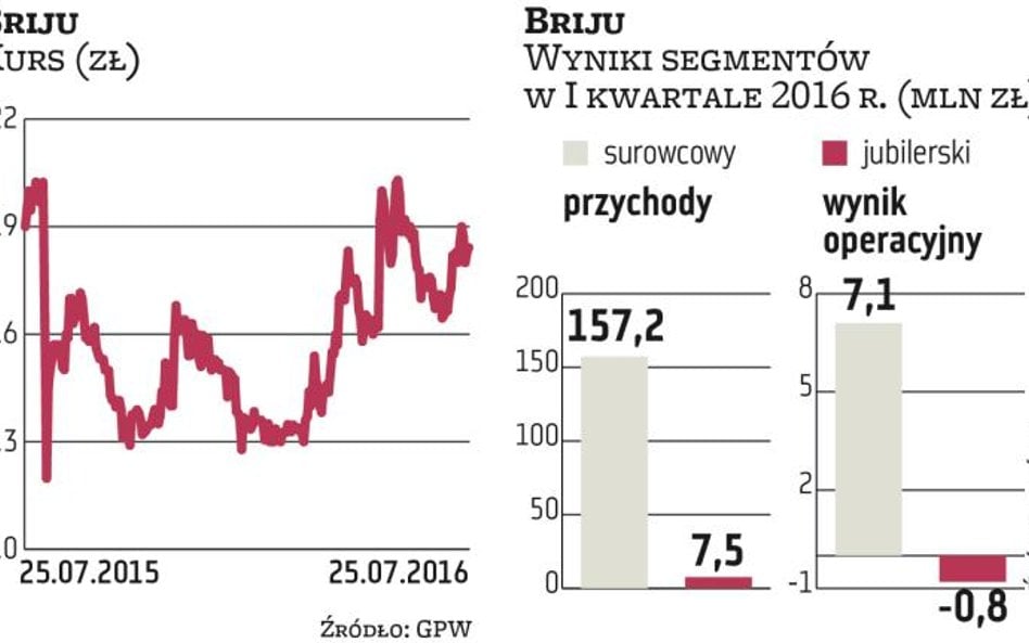 Briju rozwija sieć i liczy na poprawę wyników