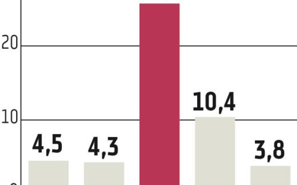 BIK: Spodziewany skok