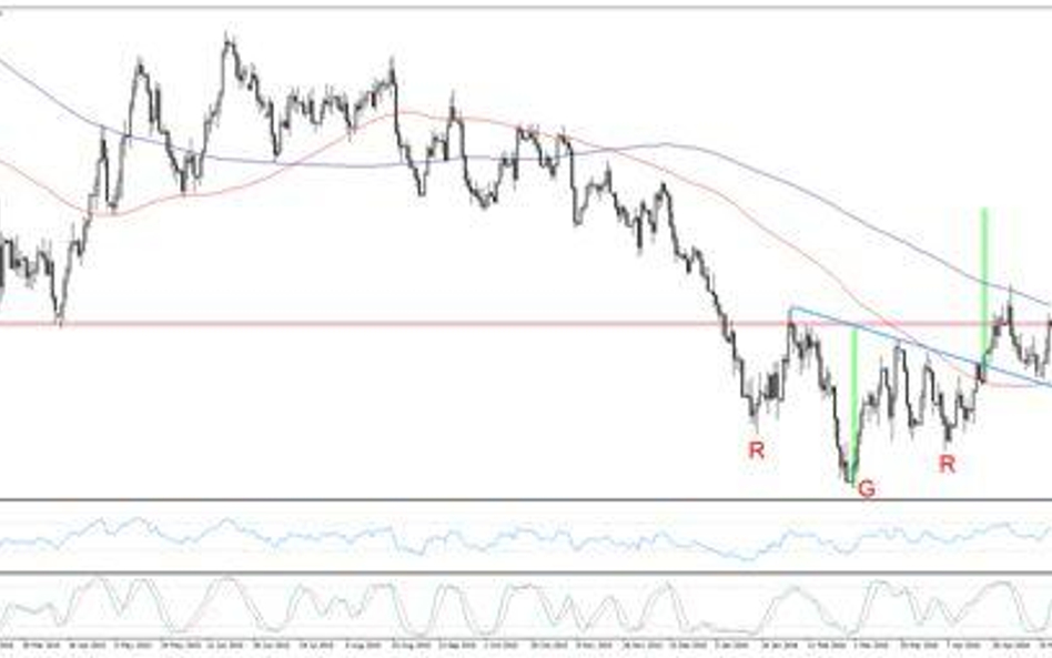 Wykres 1. GBPUSD, interwał D1