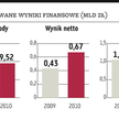 Zysk Energi w 2010 roku wzrósł o ponad połowę