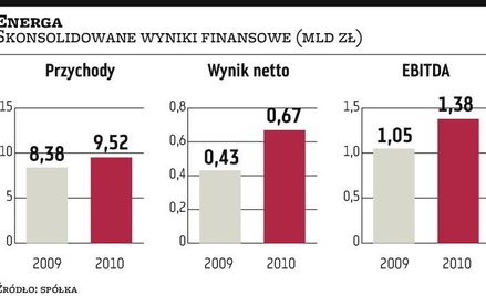 Zysk Energi w 2010 roku wzrósł o ponad połowę