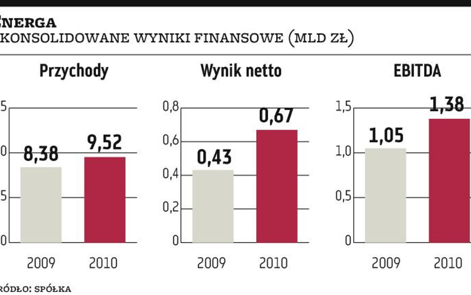 Zysk Energi w 2010 roku wzrósł o ponad połowę