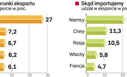 Wzrost wymiany handlowej to jedna z największych zalet wprowadzenia euro. Dzięki wspólnej walucie ek