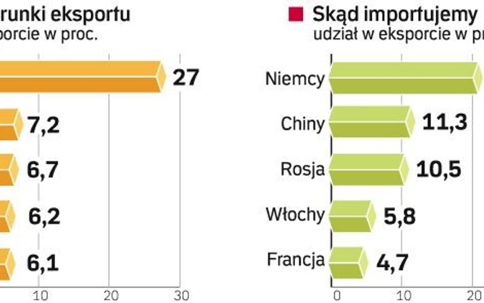 Wzrost wymiany handlowej to jedna z największych zalet wprowadzenia euro. Dzięki wspólnej walucie ek