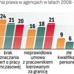 Najbardziej na bezprawne działania w agencjach zatrudnienia narażone są osoby szukające pracy poza g