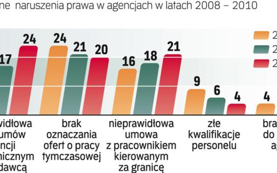 Najbardziej na bezprawne działania w agencjach zatrudnienia narażone są osoby szukające pracy poza g