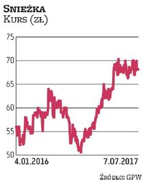Od stycznia kurs Śnieżki wzrósł o 14 proc. i obecnie za jej akcję trzeba zapłacić około 68 zł. W dal