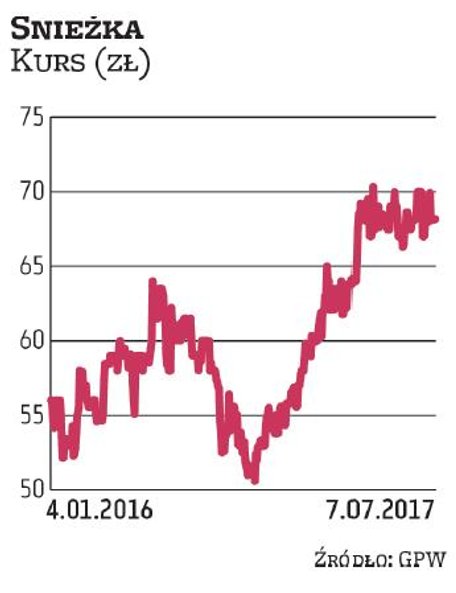Od stycznia kurs Śnieżki wzrósł o 14 proc. i obecnie za jej akcję trzeba zapłacić około 68 zł. W dal
