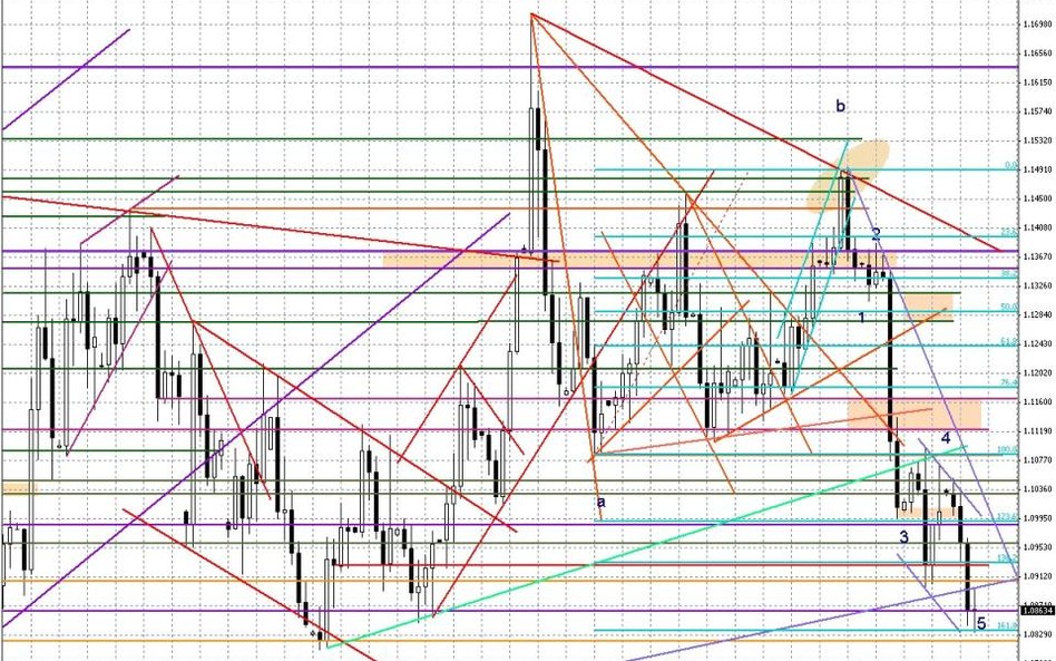 Wykres dzienny EUR/USD