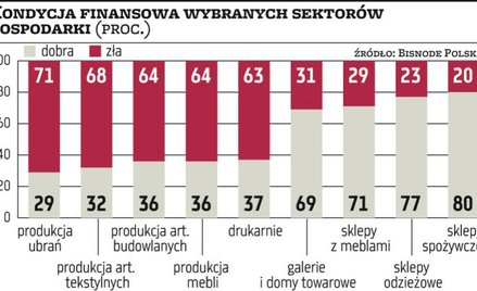 Słabnie kondycja firm