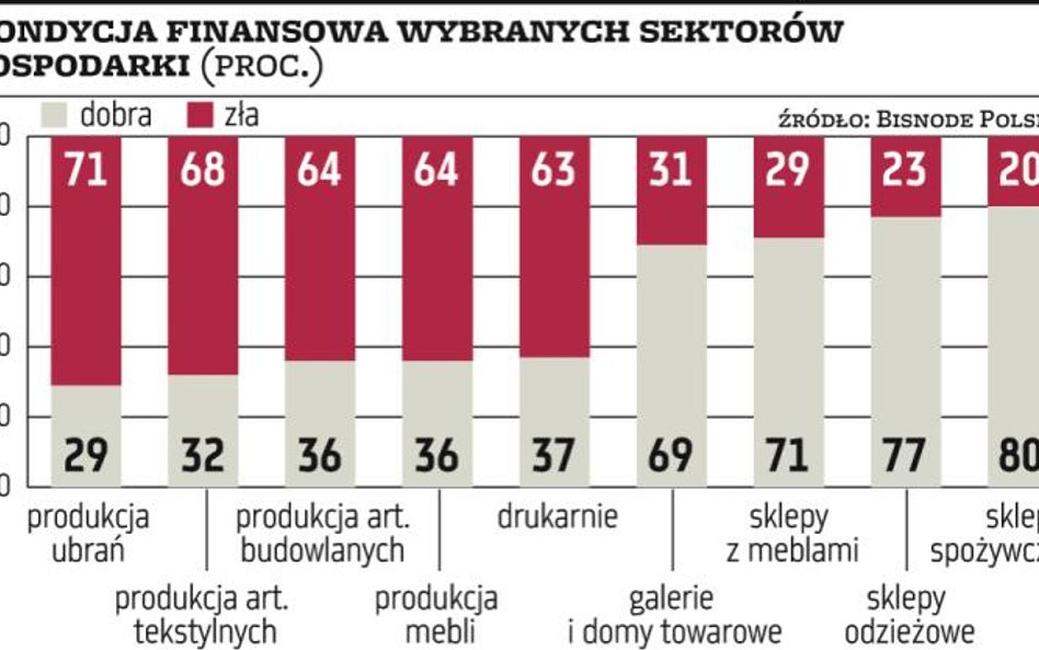 Słabnie kondycja firm