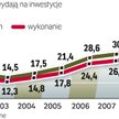 Wydatki inwestycyjne rosną szybko