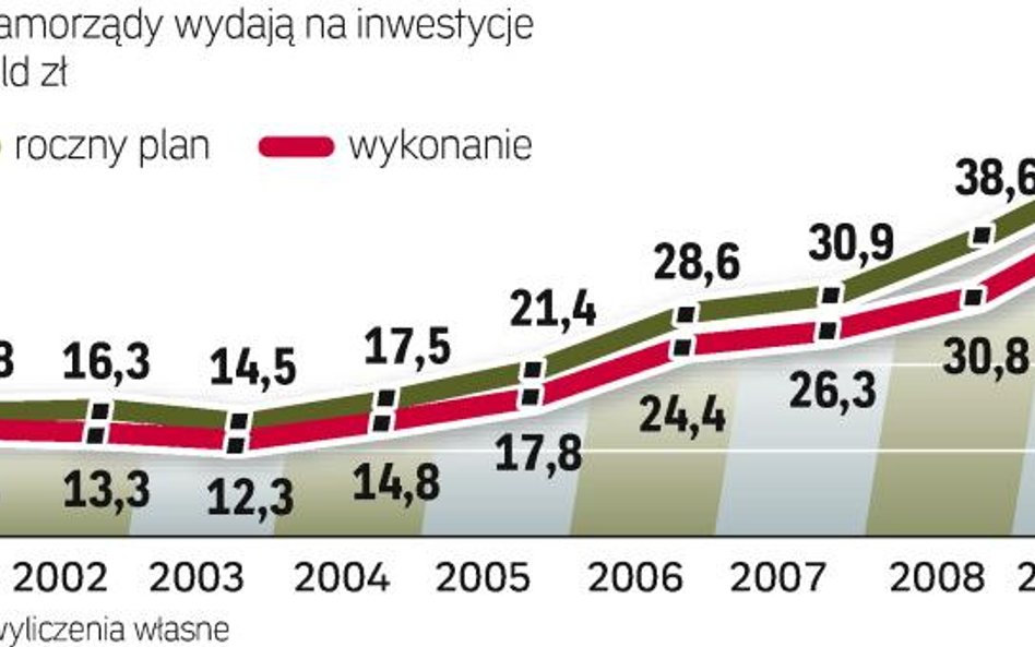 Wydatki inwestycyjne rosną szybko