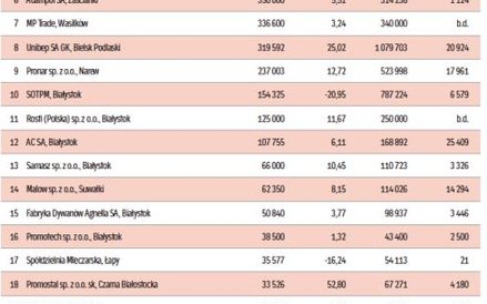 Najwięksi eksporterzy w województwie podlaskim, dane za 2014 rok w tys. zł