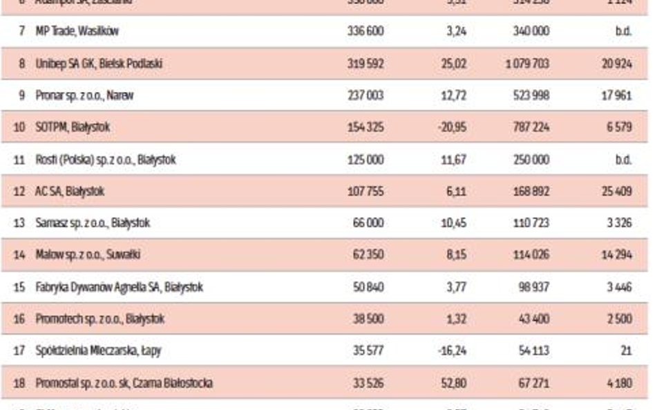 Najwięksi eksporterzy w województwie podlaskim, dane za 2014 rok w tys. zł