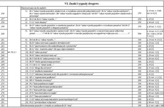 taryfikator mandatów 2022 -  znaki i sygnały drogowe