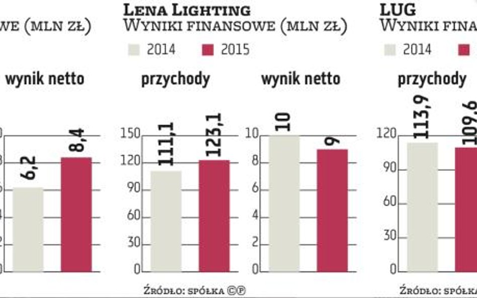 Branża oświetleniowa na fali zwyżek