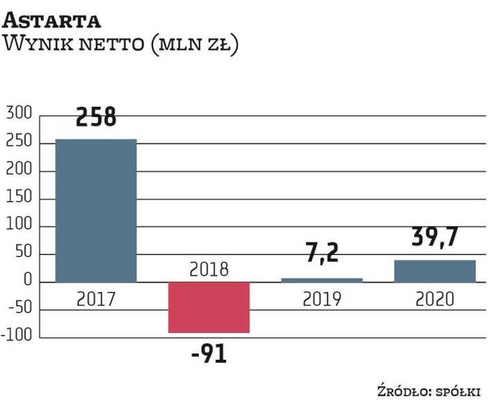 Astarta w tym roku ma korzystne warunki do poprawy wyników. Wsparciem dla biznesu są rekordowo wysok