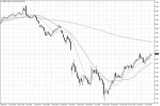 Notowania ropy naftowej Brent – dane dzienne